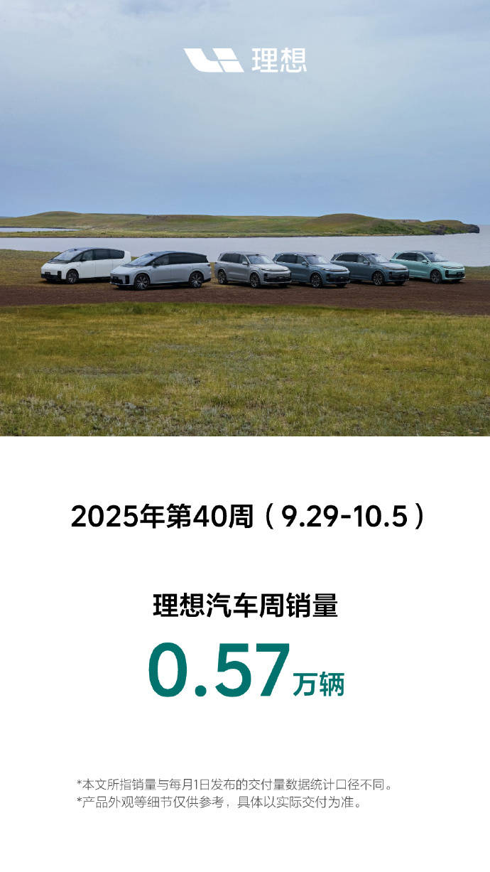 理想汽车上周销量0.57万辆 新增订单破2.3万