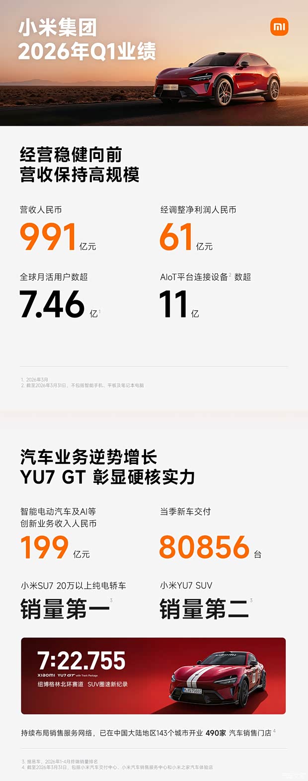 小米集团发布2026年Q1业绩报告 汽车业务营收190亿元