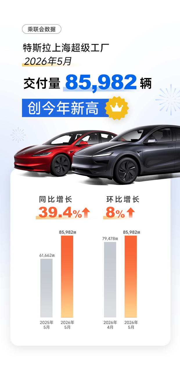 特斯拉上海超级工厂5月交付超8.5万辆电动车