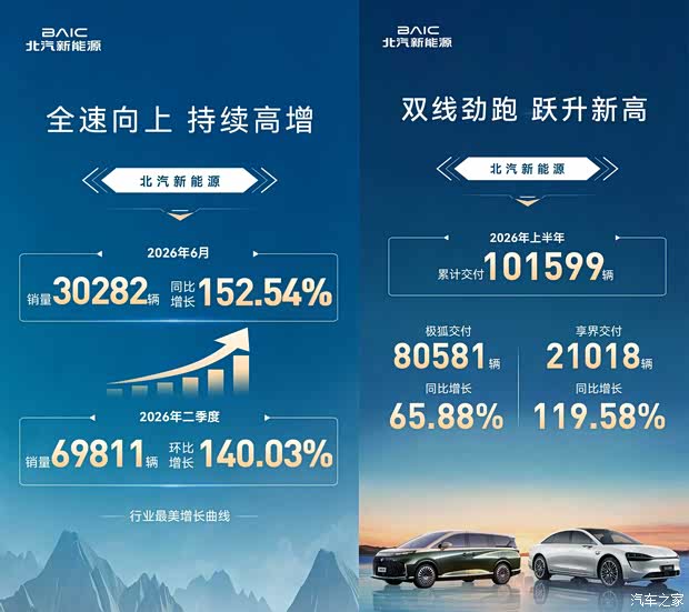 极狐品牌6月份销量为25646台 北汽新能源6月份销量为30282辆